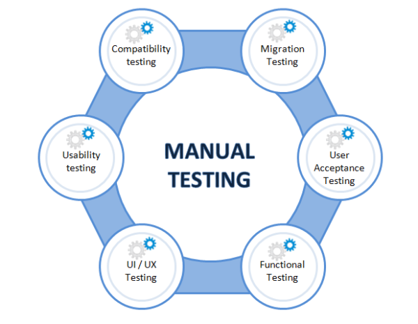 Types of Manual Testing – Data Science Society