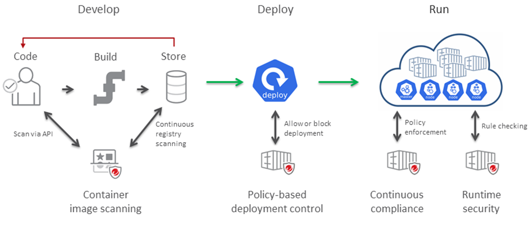 Understanding the Basics of Container Security for Beginners – Data ...
