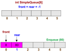 Difference Between Simple Queue and Circular Queue – Data Science Society