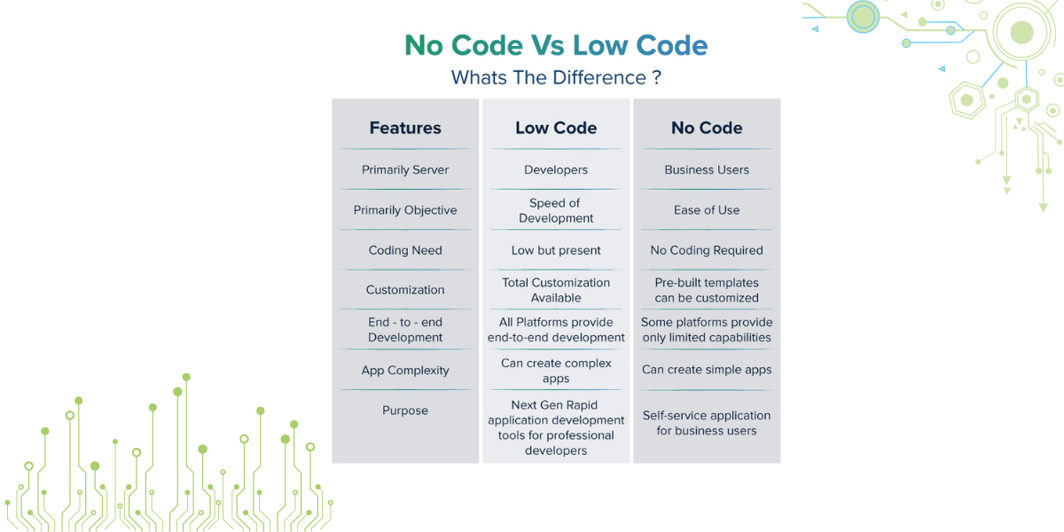 How Best Low Code Development Platforms Speed Up Web Development – Data ...