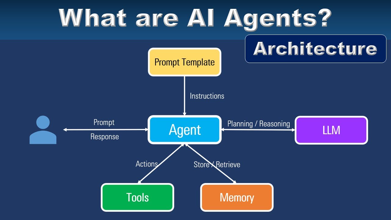 Modern AI Agent Architecture: Building Smarter, Context-Aware Solutions ...