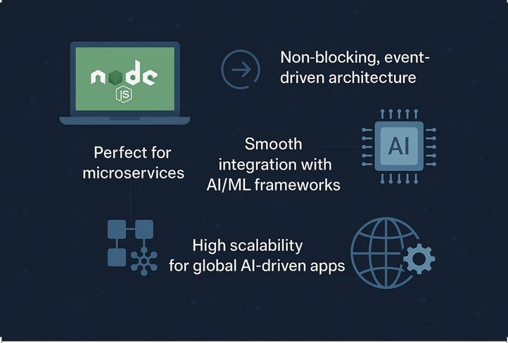 When to Use Node.js for AI-Backed Microservices and APIs – Data Science ...